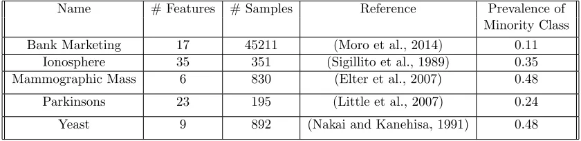 Table 1: The performance (balance accuracy) of ensemble methods and the two best indi-vidual methods used to solve the BCL6 DREAM Challenge