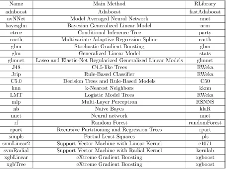 Table 3: Machine learning methods used in this Section