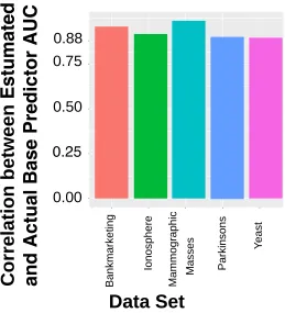 Figure 7: Robustness of SUMMA with increasing number base classiﬁers (Y axis representshow often SUMMA is in the top x% of methods)