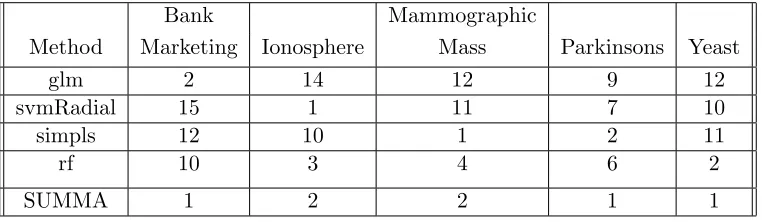 Table 4: Ranking of the diﬀerent methods in each application domain. Only the classiﬁersthat ranked ﬁrst in at least one application are listed.
