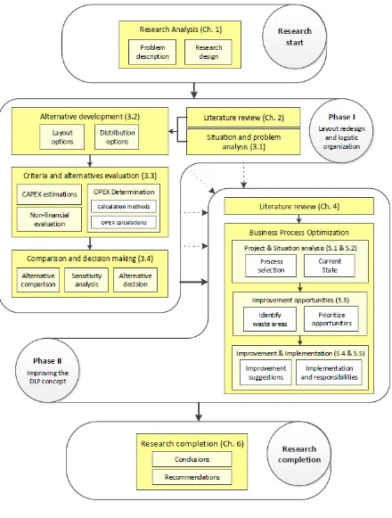 Figure 1-4: Complete research overview 