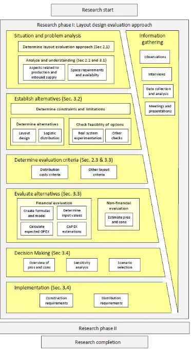 Figure 2-4: Layout design and distribution costs evaluation approach of phase I 