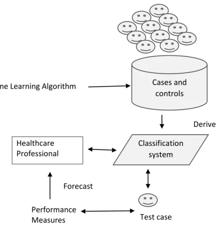 Fig. 1.1 ASD screening problem as a predictive task in ML 
