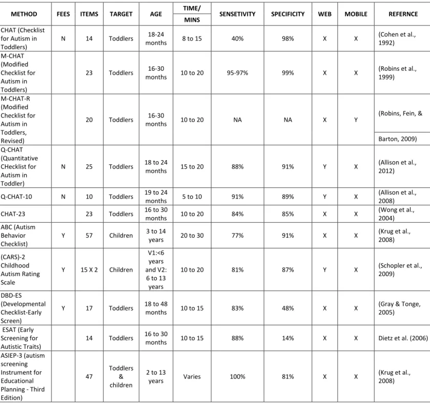 Table 2.1: Summary of screening methods available for toddlers and children 