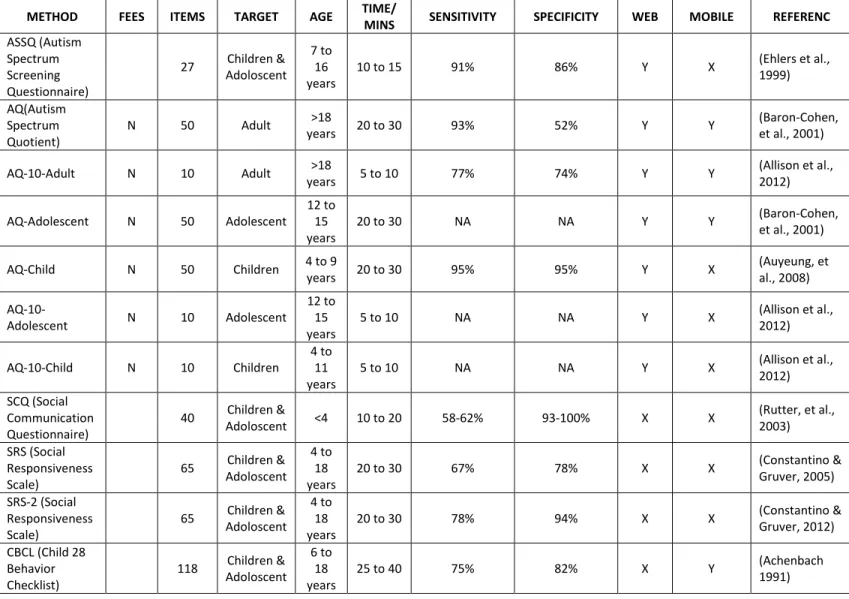 Table 2.2: Summary of hybrid screening methods available 