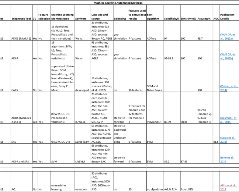 Table 2.3: Sample of studies on the use of machine learning for ASD classification in behaviour science 