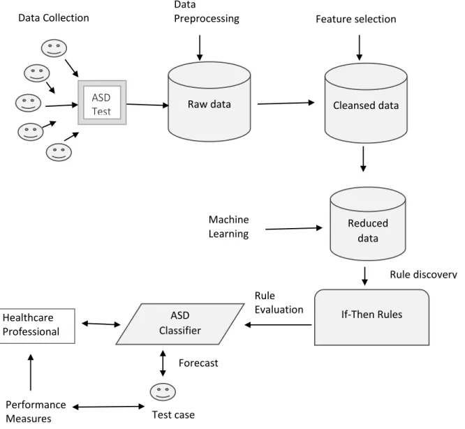 Fig. 3.1 The proposed ML architecture for ASD classification  