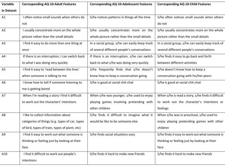 Table 3.1: Details of variables in the child, adolescent and adult screening methods 