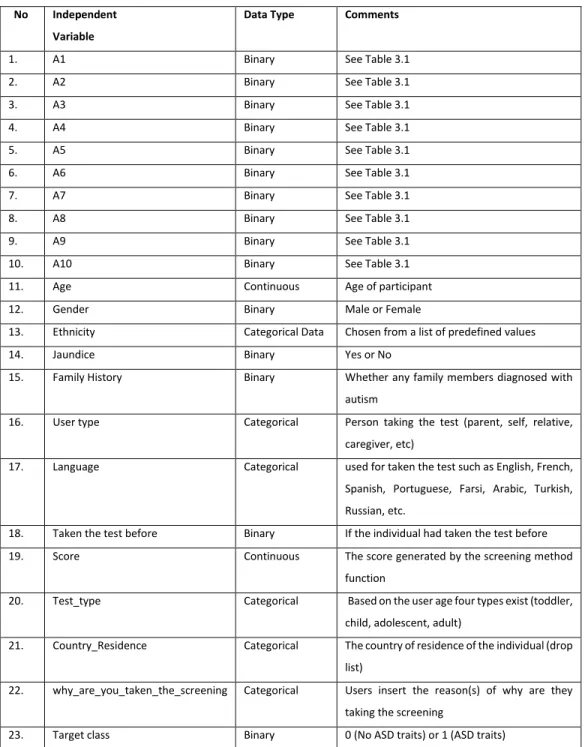 Table 3.2: Features in the Child, Adolescent, and Adult Datasets 