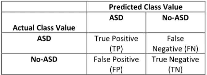 Table 4.1A: Confusion matrix for ASD screening problem  Predicted Class Value  Actual Class Value 