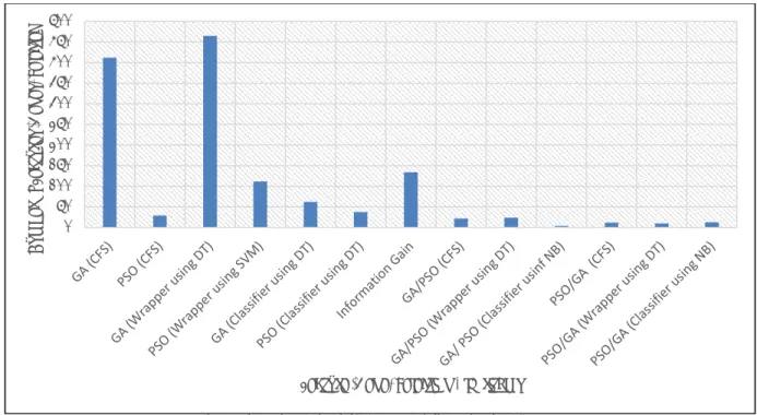 Fig. 2:  Feature subset selections using feature algorithms 