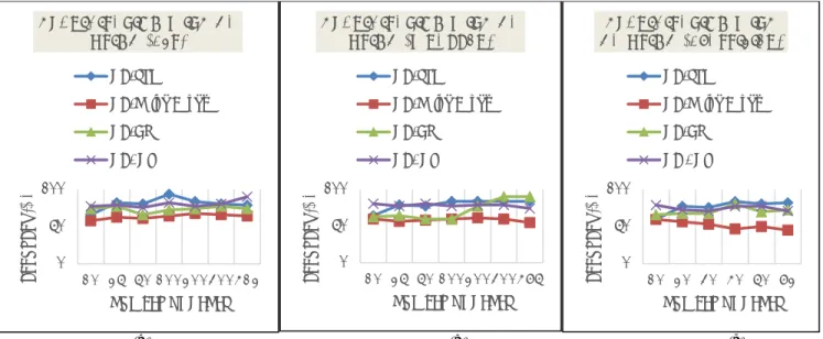 Figure 6 shows that GA/Naïve Bayes takes less time to classify different genes if applied with all selection  techniques  (almost  instantaneous),  but  results  in  reduced  accuracy,  as  indicated,  while  GA/GP  is  more  accurate but also takes longer