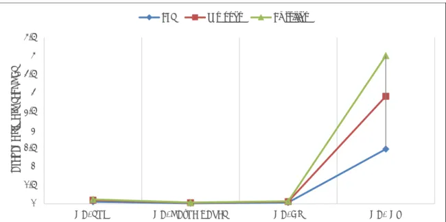 Fig. 6: Classification time for different gene samples using the hybridization with GA 