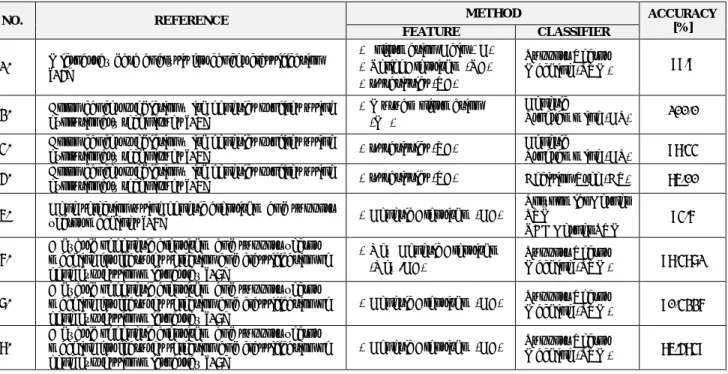 Table 1 presents a summary of findings of recent studies on colon cancer classification accuracy:  