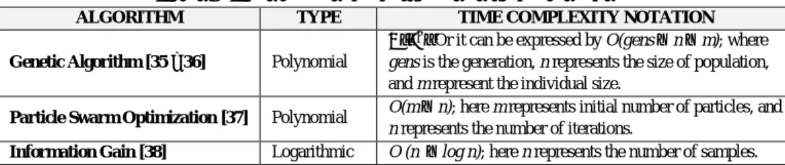 Table 2: Time complexity in feature selection algorithms   ALGORITHM  TYPE  TIME COMPLEXITY NOTATION 