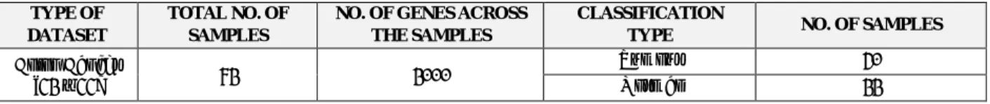 Table 4: Gene expression dataset used in the study  TYPE OF 