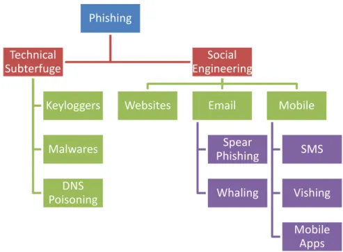 Figure 1. Phishing Attacks Taxonomy PhishingTechnical SubterfugeKeyloggersMalwaresDNS PoisoningSocial EngineeringWebsitesEmail Spear  PhishingWhaling Mobile SMS Vishing Mobile Apps