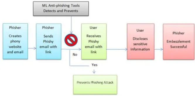 Figure 2. Phishing Attack Life-cycle. 