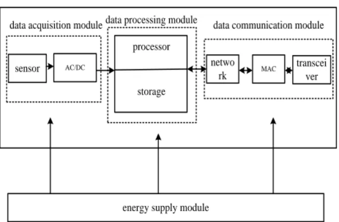FIGURE 1 Architecture of sensor node