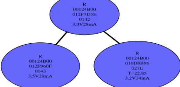 FIGURE 4 Communication mode of wireless sensor  Relay node will detect and record data of cluster head  at fixed time