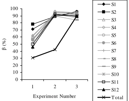Figure 9. Case study: trends II for experimental results on υresource utilisation rate υ