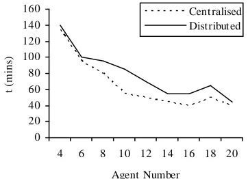 Figure 11 provides a comparison of total application execution time for the two strategies