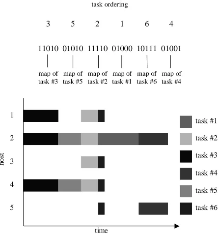 Figure 3. An example coding scheme and corresponding Gantt chart representing the associate schedule