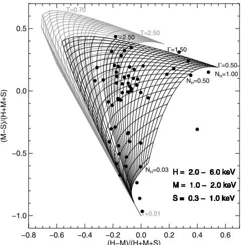 Fig. 2. Color–color diagram of sources detected inside the D25 opticaldisk.