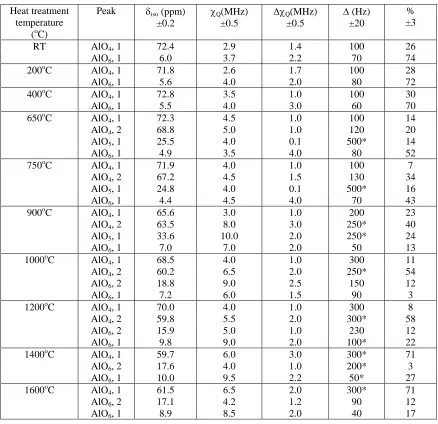 Table 3.  Summary of using the QuadFit programme from an Hungarian white illite heated at various temperatures up to 160027Al NMR interaction parameters deduced by 2 field NMR data simulated oC