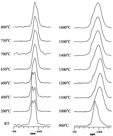 Figure 4  29Si MAS NMR spectra of a Hungarian white illite clay heated at various temperatures up to 1600oC for 2 hours