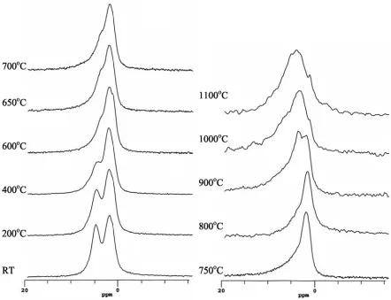 Figure 7  1H MAS NMR spectra of a Hungarian white illite clay heated at various temperatures up to 1100oC for 2 hours