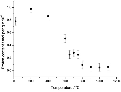 Figure 8 The absolute proton-content of a Hungarian white illite clay heated at various temperatures up to 1100oC for 2 hours as deduced by quantitative proton NMR and corrected for probe background