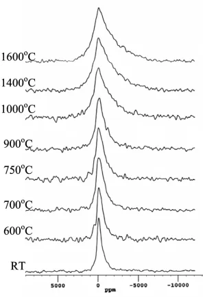 Figure 9  up to 160039K static NMR spectra of a Hungarian white illite clay heated at various temperatures oC for 2 hours