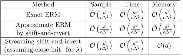 Table 1: Summary of sample, time (measured in ﬂoating point operations), and memorycomplexities of diﬀerent approaches, in terms of (d, ∆, ϵ), for stochastic CCA withGaussian inputs