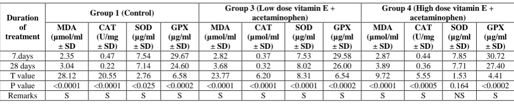 Table 3:Effect of duration of vitamin E pretreatment on the level of oxidative stress markers