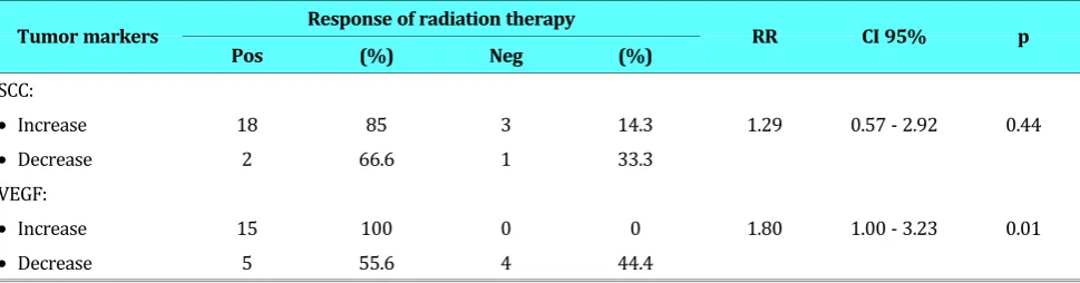 Table 3. Classification of Tumor Markers pre and Post Radiation and Therapeutic Response.