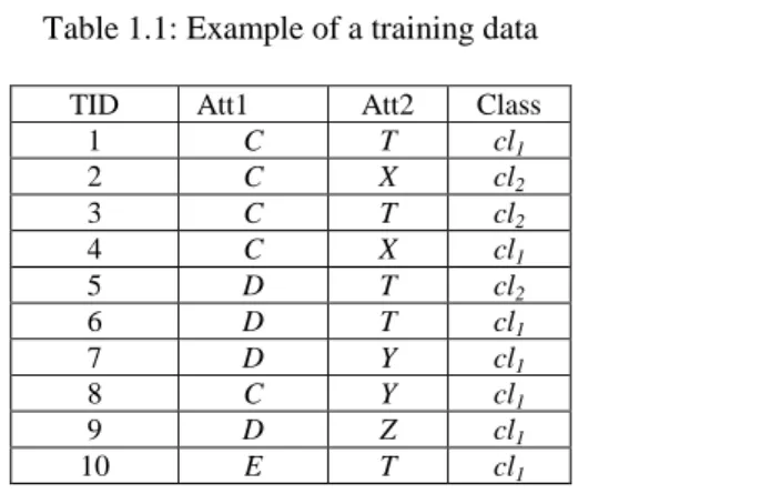 Table 1.1: Example of a training data 
