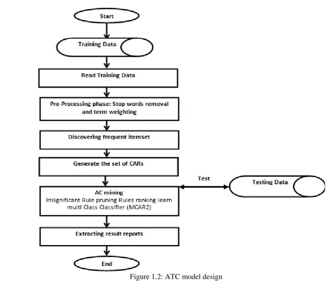 Figure 1.2: ATC model design 