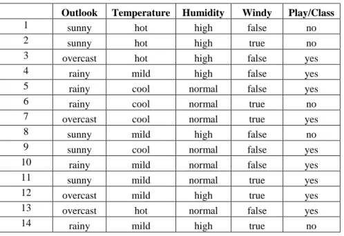Table 3.1 Example data from weather dataset 