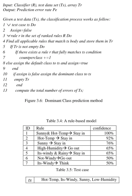 Figure 3.6:  Dominant Class prediction method 