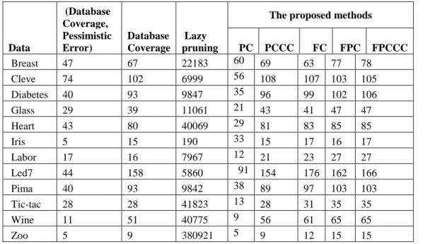 Table 3.7: Number of rules produced by the proposed pruning methods and other pruning methods 