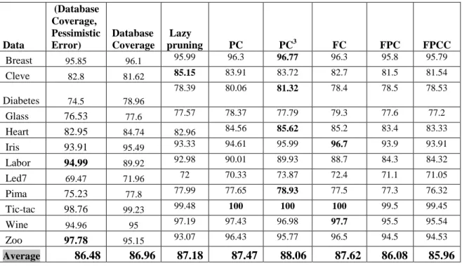 Table 3.8: Classification accuracy after applying the proposed pruning methods and other pruning methods 