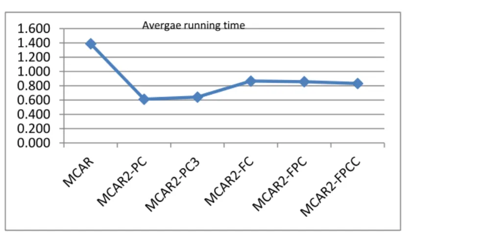 Figure 3.7: average running time of the proposed pruning methods and Database Coverage 