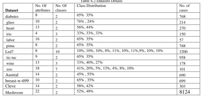 Table 4.2 Datasets Details  Dataset   