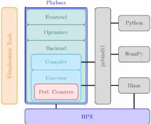 Fig.  l.  Overview  of  the  Phylanx  toolkit  and  its  interactions  with  external libraries