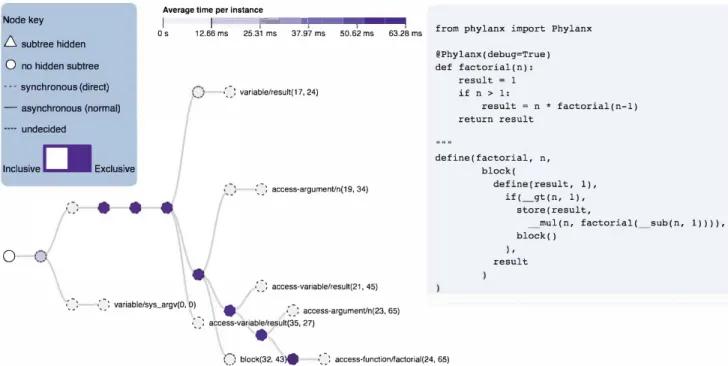 Fig.  2.  Phylanx visualization  tool provides  a  side-by-side  view  of  the code and  the  corresponding  expression  tree along  with  performance  information  collected  by  builtin performance counters