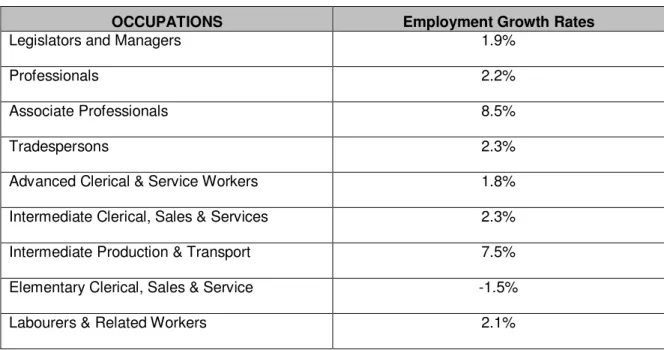 Table 12: Percentage Growth Rates in Employment (May 2006- May 2007) 