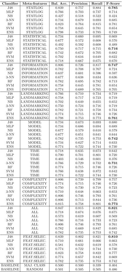 Table 5. Meta-learning results using LOO-CV.