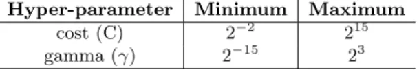 Table 1. SVM hyper-parameters range values investigated during optimization [26].