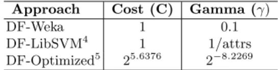 Table 2. Default values tested in the datasets and used to generate meta-labels.